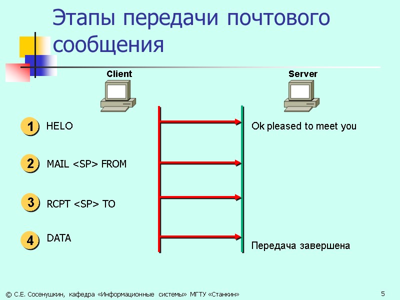 Этапы передачи почтового сообщения Client Server Ok pleased to meet you Передача завершена ©